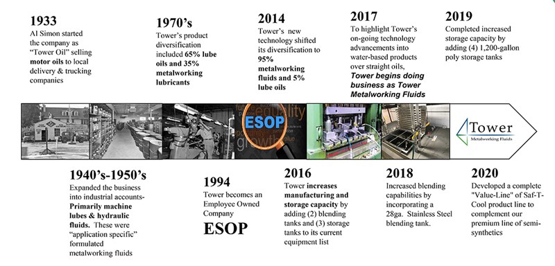tower-timeline