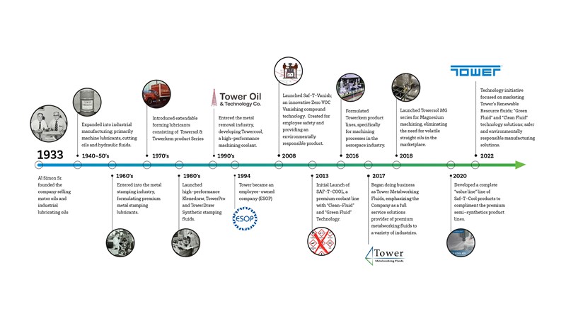 TowerTimeline_2022